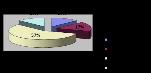 Graf 6 Dôvod umiestnenia v krízovom centre Dôvody, ktoré respondenti uviedli ako iné sú vymenované v Tabuľke 4. Medzi nich patrí hlavne strata bytu (65,21%).