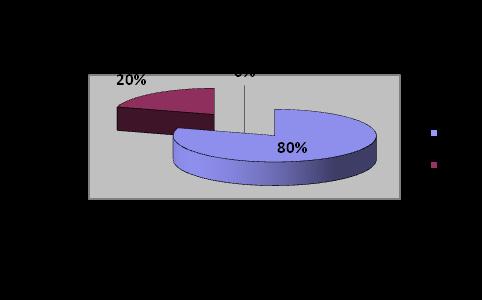 0% 0% 51% 49% áno nie 3. štv.