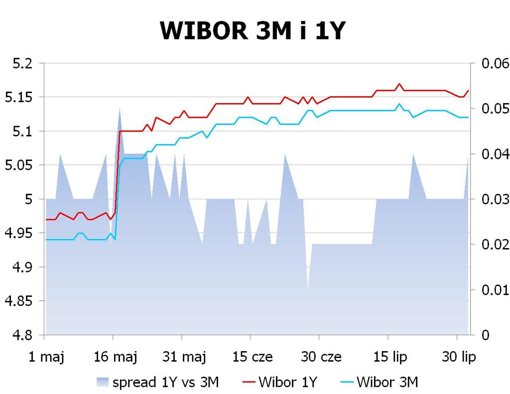 IRS BID ASK depo BID ASK Fixing NBP 1Y 4.7 4.73 ON 4.5 4.7 EUR/PLN 4.1147 2Y 4.455 4.49 1M 4.8 5.0 USD/PLN 3.3420 3Y 4.3449 4.38 3M 4.9 5.1 CHF/PLN 3.4253 4Y 4.31 4.35 5Y 4.32 4.