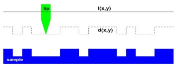 Tryby pracy STM: Metoda stałej odległości Metoda stałego prądu lub metoda stałej odległości (ang. constant current mode CCM, constant gap width mode CGM) igła może oddalać się i przybliżać do próbki.