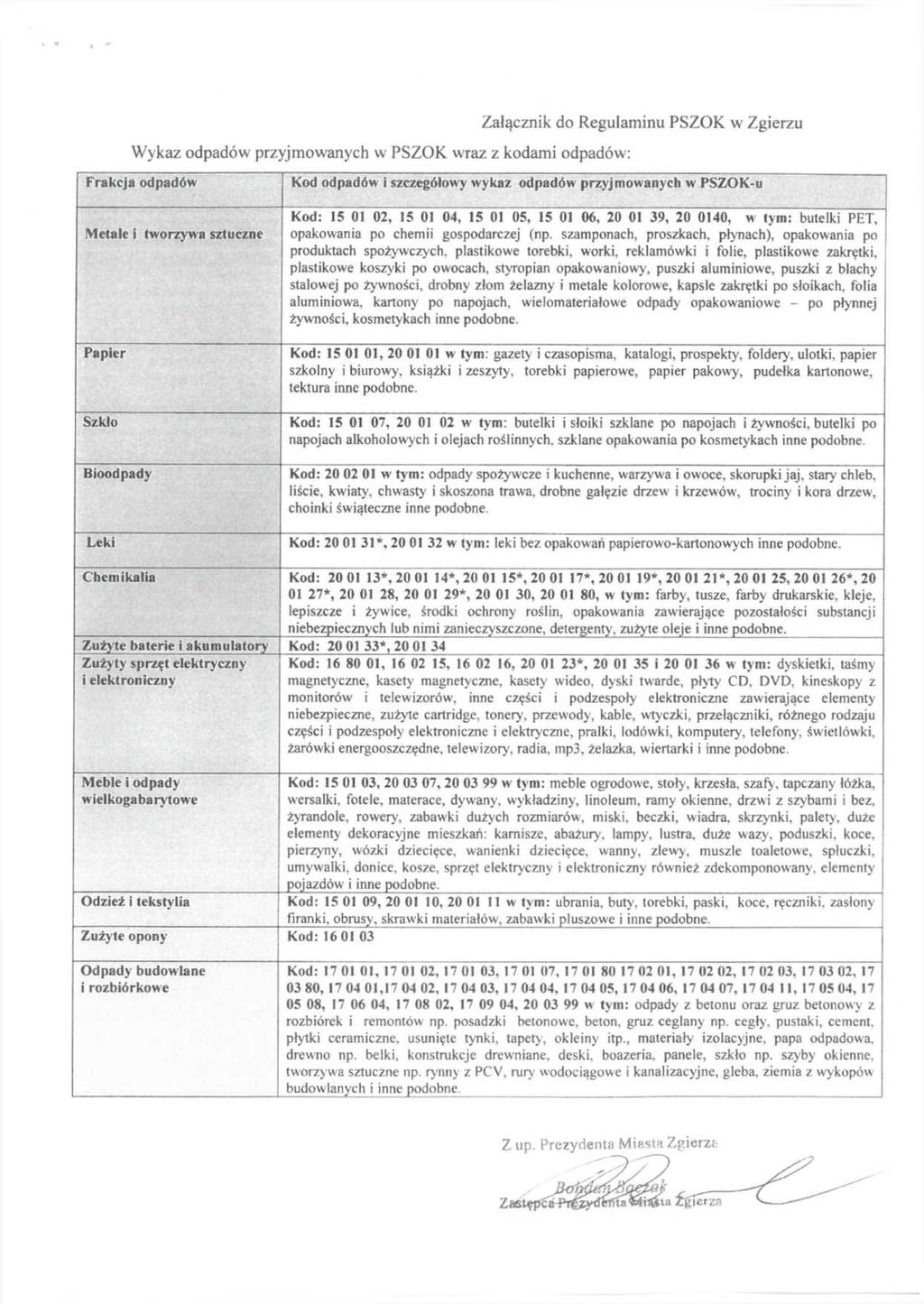 Wykaz odpadów przyjmowanych w PSZOK wraz z kodami odpadów: Załącznik do Regulaminu PSZOK w Zgierzu Frakcja odpadów Metale i tworzywa sztuczne Papier Szkło Bioodpady Leki Kod odpadów i szczegółowy