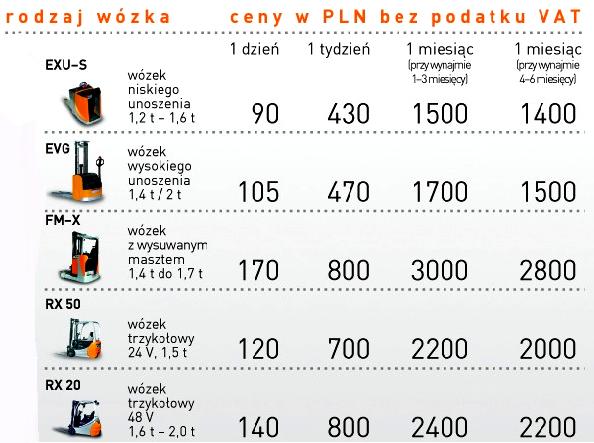 Zadanie 31. Cennik Przedsiębiorstwo transportowe wynajęło na 6 miesięcy wózek widłowy o udźwigu 1,6 t - 2,0 t.