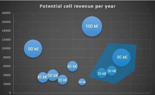The value of traffic for cell upgrades can be determined by analyzing