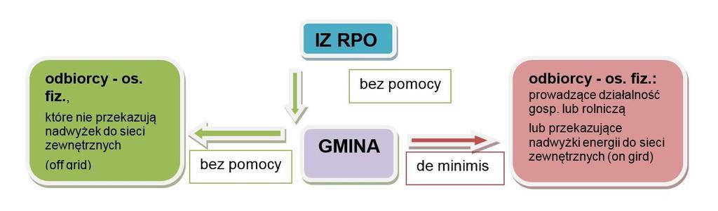 4.2. Pomoc publiczna Nie dotyczy, gdyż dofinansowanie przyznawane przez IZ RPO nie stanowi pomocy publicznej dla wnioskodawcy/partnera (gminy).