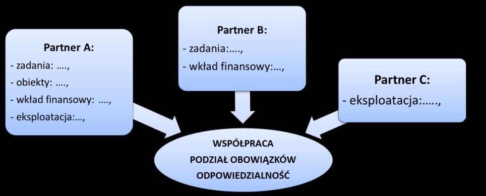 prawną podstawę współpracy (umowę, porozumienie administracyjne czy zostały zawarte w drodze procedur określonych w ustawie z 11 lipca 2014 r.