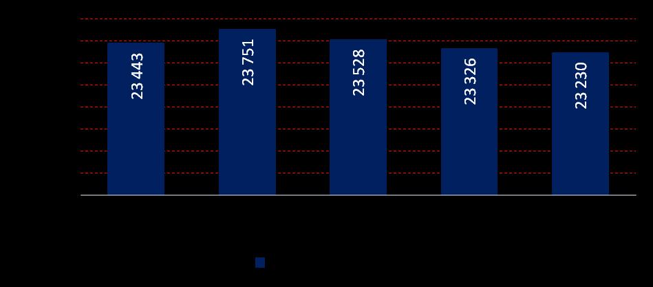 Transakcje bezgotówkowe i bankomatowe Bankomaty W stosunku do poprzedniego kwartału, liczba bankomatów w IV kw. 2017 roku spadła o 96 sztuk (0,41%).