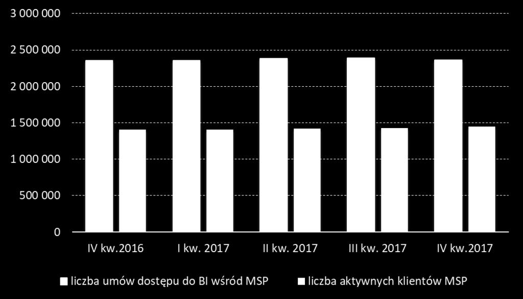 Bankowośd internetowa Małe i średnie przedsiębiorstwa (MSP) Liczba klientów z sektora małych i średnich przedsiębiorstw mających możliwośd korzystania z usług bankowości internetowej na koniec IV