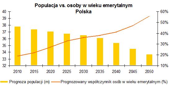 cd. Demografia, migracja a logistyka: starzenie się społeczeństwa w Europie (np. w Polsce urodzony w 2050 r.
