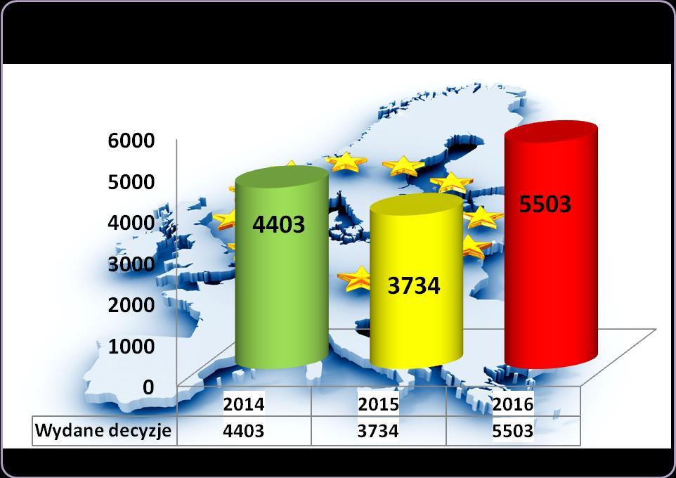 Wykres nr 6 2016 rok jest rokiem rekordowym pod względem zarówno ilości spraw, które wpłynęły do Regionalnego Ośrodka Polityki Społecznej w Kielcach, jak i ilości wydanych decyzji administracyjnych.