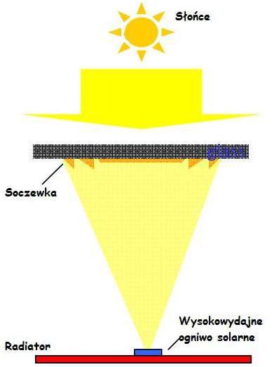 20oC) - Temperaturowy spadek wydajności -0,15%/K -