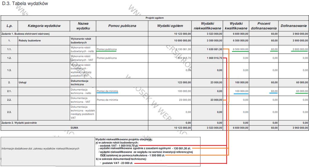 Przykład 2 rozliczanie wydatków z uwzględnieniem dochodów: Projekt przewiduje budowę instalacji zasilającej zespół szkół i budynki komunalne.