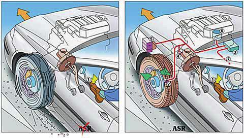 TECHNIKA KIEROWANIA POJAZDEM System kontroli trakcji, ASR (Acceleration slip regulation) System zaliczany do grupy systemów Advanced Vehicle Control Systems (albo Automated Highway Systems), którego