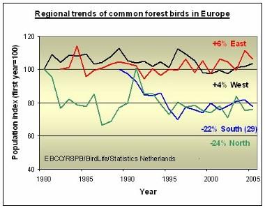 krajach Europy Wschodniej (czerwone), Zachodniej