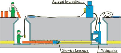 Rys. 4. Schemat ideowy renowacji kanału metodą shortlining WIR. Rys. 5. Schemat ideowy bezwykopowej wymiany kanału metodą burstlining WIR.