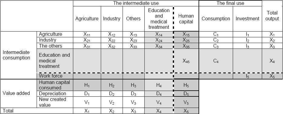 Model of related sectors Input output model Wassily Leontief (1906 1999) x i