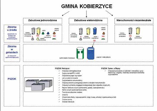 INFORMACJE GMINNE 7 Zmiany w systemie odbioru śmieci od 1 stycznia 2019 r. Władze Gminy Kobierzyce zmuszone są do wprowadzenia korekt w systemie gospodarowania odpadami komunalnymi.