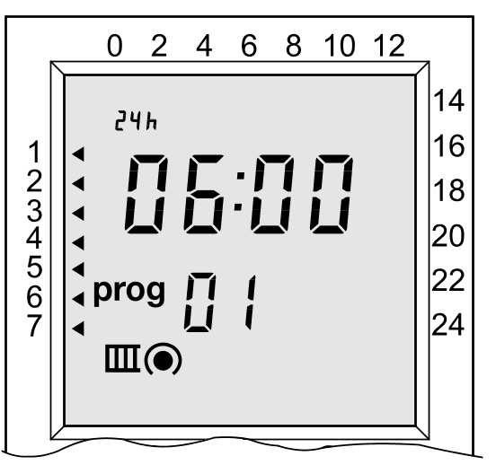 Ustawienia Uruchomienie (ustawienie czasu i programów roboczych, cd) 6. +/- Ustawić aktualne minuty 10. +/- Naciskając wybrać program 01, 02 lub 03 7. OK Pojawia się ustawienie aktualnego dnia 11.
