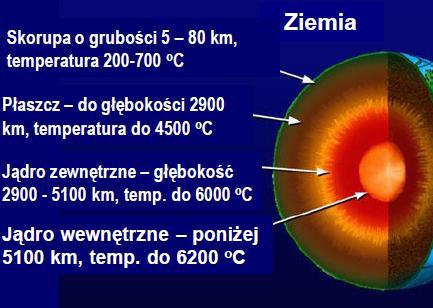 Energia geotermalna pozyskana z rekacji chemicznych w centrum ziemi.