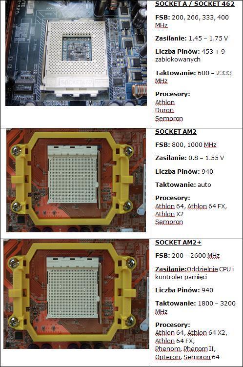 Sockety i procesory firmy AMD: Zadanie: 1.