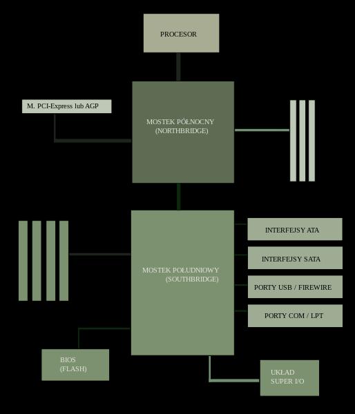 Schemat współczesnego komputera typu PC IBM Chipset- - ma postać dwóch oddzielnych układów scalonych odpowiedzialnych za komunikacje między komponentami.