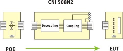 CN 508N2 umożliwia zastosowanie w badaniu aplikacji wykorzystujących PoE i PoE+ zgodnie z IEEE 802.3af-2003 oraz IEEE 802.3at-2009.