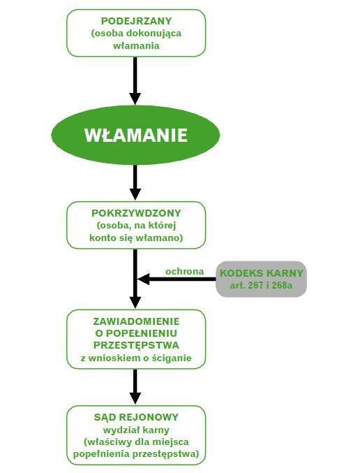 Włamania na: konto e-mailowe, blog, profil w serwisie społecznościowym, inne miejsce strzeżone hasłem lub innym zabezpieczeniem w celu uzyskania jakichś informacji.