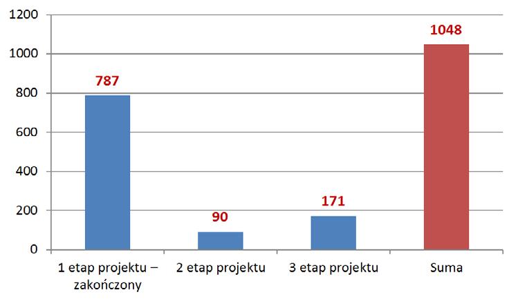 W pozostałych dwóch etapach projektu Partnerstwo (Etap 2. Kwalifikacje i zawody odpowiadające potrzebom rynku pracy oraz Etap 3.