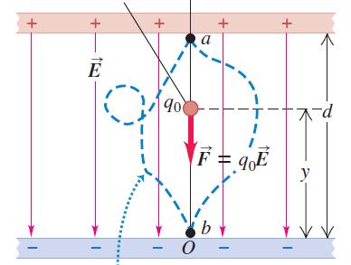 Pojemność kondensatora jeszcze raz C = Q U b W ab = න E ds = φ a φ b U q 0 a Chcemy