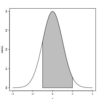 Rozkłady zmiennej losowej ciągłej (rozkład normalny) Przykład 3.8. Dla rozkładu N(0, 1) obliczyć a) P(X < 2), b) P( 1 X 2), c) P(X > 6).