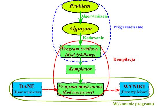 Błędy wykonania programu jeśli program po kompilacji nie