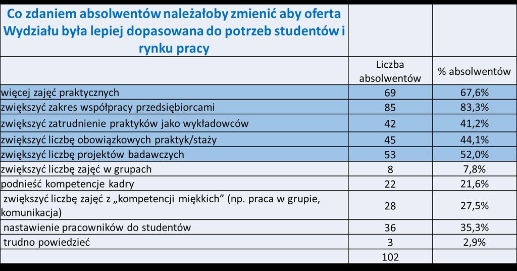 Spotkania Prmysłm, 8 marca 08, Ssja prntacji Wydiału Chmicngo Studia o profilu praktycnym na kirunku Tchnologia Chmicna Motywacja: