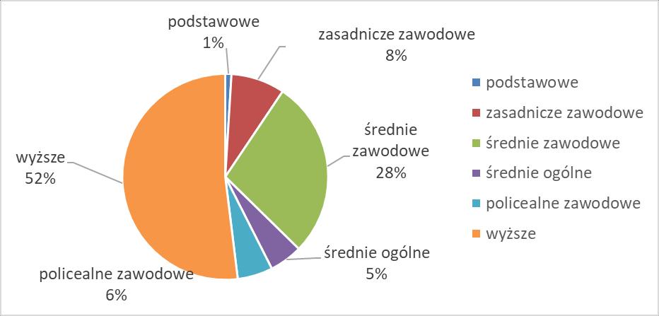 Rys. Struktura zatrudnienia wg wykształcenia w ELEKTROTIM SA stan na dzień 31.12.2017r.
