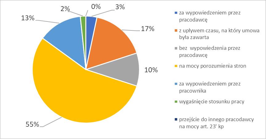 Rys. Przyczyny zwolnień w ELEKTROTIM SA w 2017r. 2.3.1.d. Średnia płaca w Spółce. Średnia płaca brutto w całej Spółce w 2017 roku wyniosła: 6.076,00 PLN.