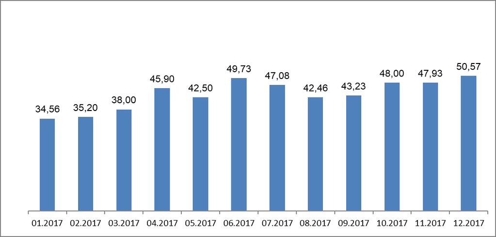 WSKAŹNIK CIĘŻKOŚCI od stycznia 2017r. do grudnia 2017r.