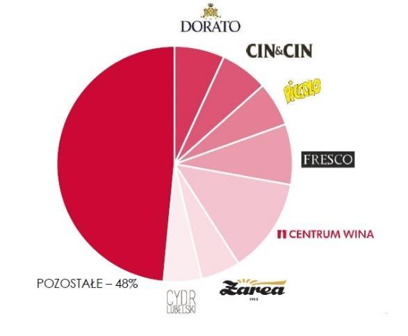 Sprawozdanie Grupy Kapitałowej AMBRA na temat informacji niefinansowych za rok obrotowy 2017/2018 produkcyjnych Grupy Schloss Wachenheim AG (w tym od spółki-matki AMBRA S.A.) oraz od producentów lokalnych.