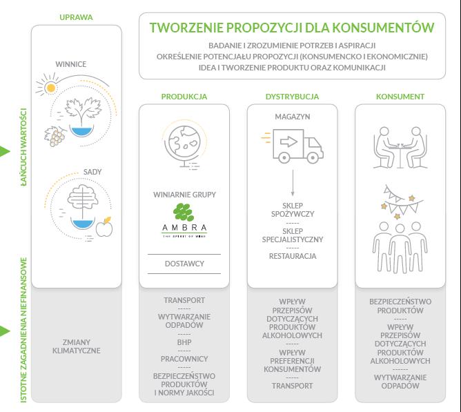 Sprawozdanie Grupy Kapitałowej AMBRA na temat informacji niefinansowych za rok obrotowy 2017/2018 Łańcuch wartości Rynek Najważniejszym rynkiem dla Grupy AMBRA jest rynek polski.