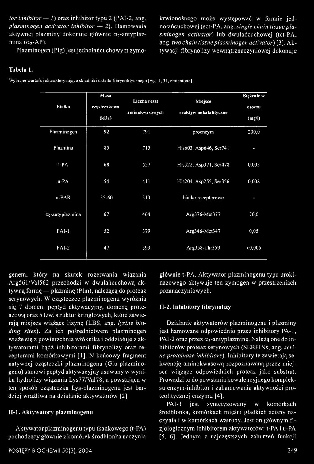 527 His322, Asp371, Ser478 0,005 u-pa 54 411 His204, Asp255, Ser356 0,008 u-par 55-60 313 białko receptorowe - (X2-antyplazmina 67 464 Arg376-M et377 70,0 PA1-1 52 379 Arg346-M et347 0,05 PAI-2 47