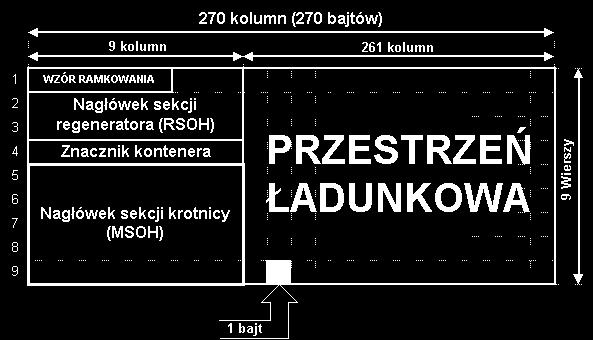 ATM GSM PDH SDH Ile razy jest większa przepływność w jednostce transportowej STM-16