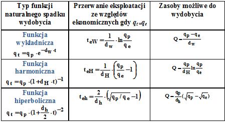 Meod analiczne: analiza funkcji spadku wdobcia Esmacja paramerów funkcji spadku wdobcia ze złoża q wdajność złoża w momencie ; q p wdajność złoża na począku faz spadku wdobcia; d w współcznnik