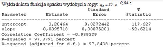 Esmacja wkładniczej funkcji spadku wdobcia złoża X dla okresu 19522013 q dw qp e gdzie: q wdajność złoża w momencie, q p wdajność złoża na począku faz spadku wdobcia, d w współcznnik wkładniczego