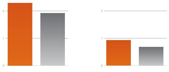 Pacjenci charakterystyka wyjściowa (na początku badania) Wyjściowa charakterystyka demograficzna przestawiała się podobnie dla obydwu grup poddawanych terapii z uwagi na: wiek, rasę, płeć, BMI,
