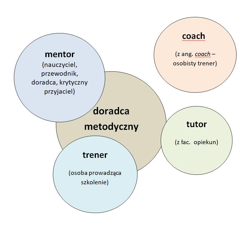 Czym jest doradztwo, kim jest doradca metodyczny?