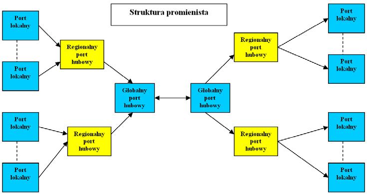 powiązania z niektórymi ogniwami sieci logistycznej tworzy różne konfigurację i zagrożenia dla wszystkich jego uczestników.