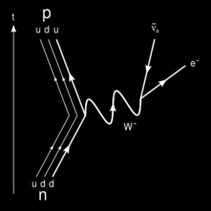 Rozpad β ± - oddziaływani słab Rozpad β - : (A,Z) (A,Z+1) + + νν Q β = [ M ( A, Z) M ( A, Z + 1)] c > 0 Rozpad β + : (A,Z) (A,Z-1) + + + νν (tylko w jądrz) Q β + = [ M ( A, Z) M ( A, Z 1) m ] c > 0