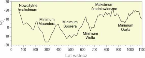 Datowani mtodą 1111 CC pppppppppppppppp Mtoda zakłada znajomość ilości 14 CC w danym momnci czasu w atmosfrz (kwilibrium)!