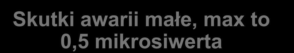 Skutki awarii małe, max to 0,5 mikrosiwerta Chociaż skażenie dotyczyło studzienki i basenu paliwowego a nie układu samego reaktora, trzeba było ten basen oczyścić przed uruchomieniem reaktora.