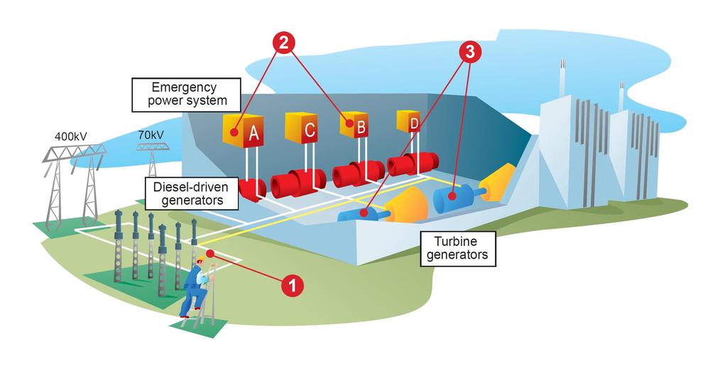 1. Zwarcie w rozdzielni wysokiego napięcia 400 kv - za którą odpowiada Svenska Kraftnät, właściciel i operator sieci w Szwecji skutek błędu pracowników 2.