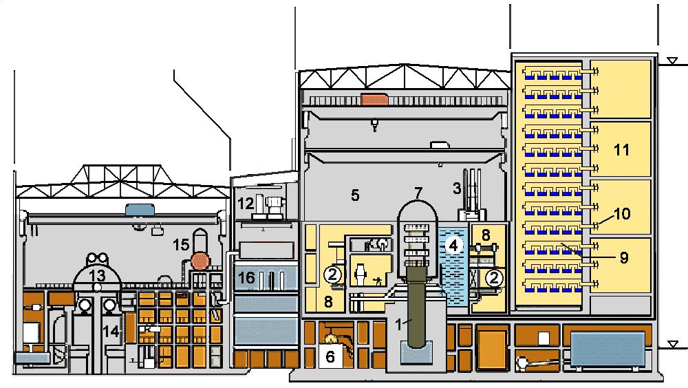 Reactor Building Bubble Condenser 50 m Turbine Hall Middle Building 0 m 1. Reactor pressure vessel, 2. Steam generator, 3. Refueling machine, 4. Spent fuel pit, 5. Reactor hall, 6.