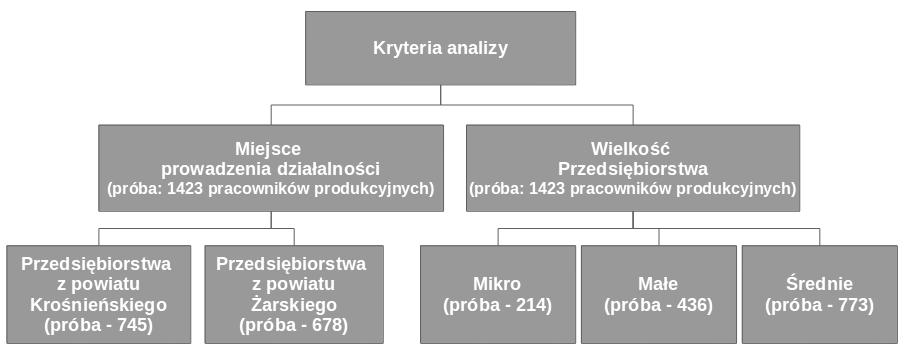 przedsiębiorstwa (mikro, małe i średnie przedsiębiorstwa). Kryteria analizy przedstawiono na rysunku 9 Rys. 9. Kryteria analizy próby badawczej Zebrane dane po indeksacji przedstawiono na wykresie radarowym.