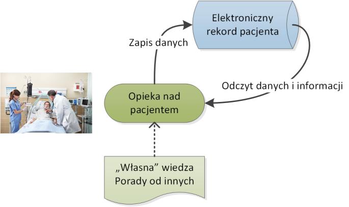 Dokumentacja elektroniczna Dla pacjenta poprawa jakości